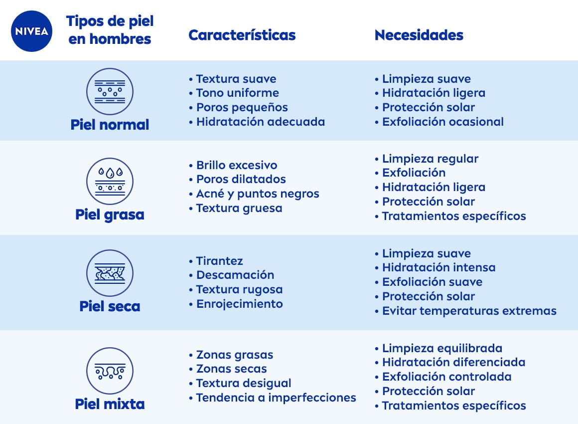 Tipos de piel en hombres