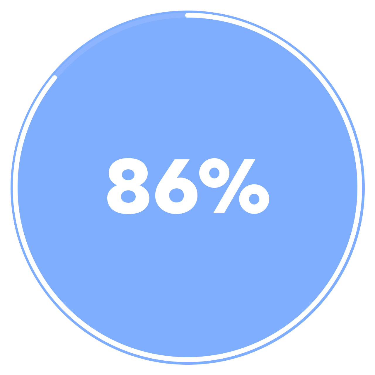 A 86% full circle enclosing the text "86%"