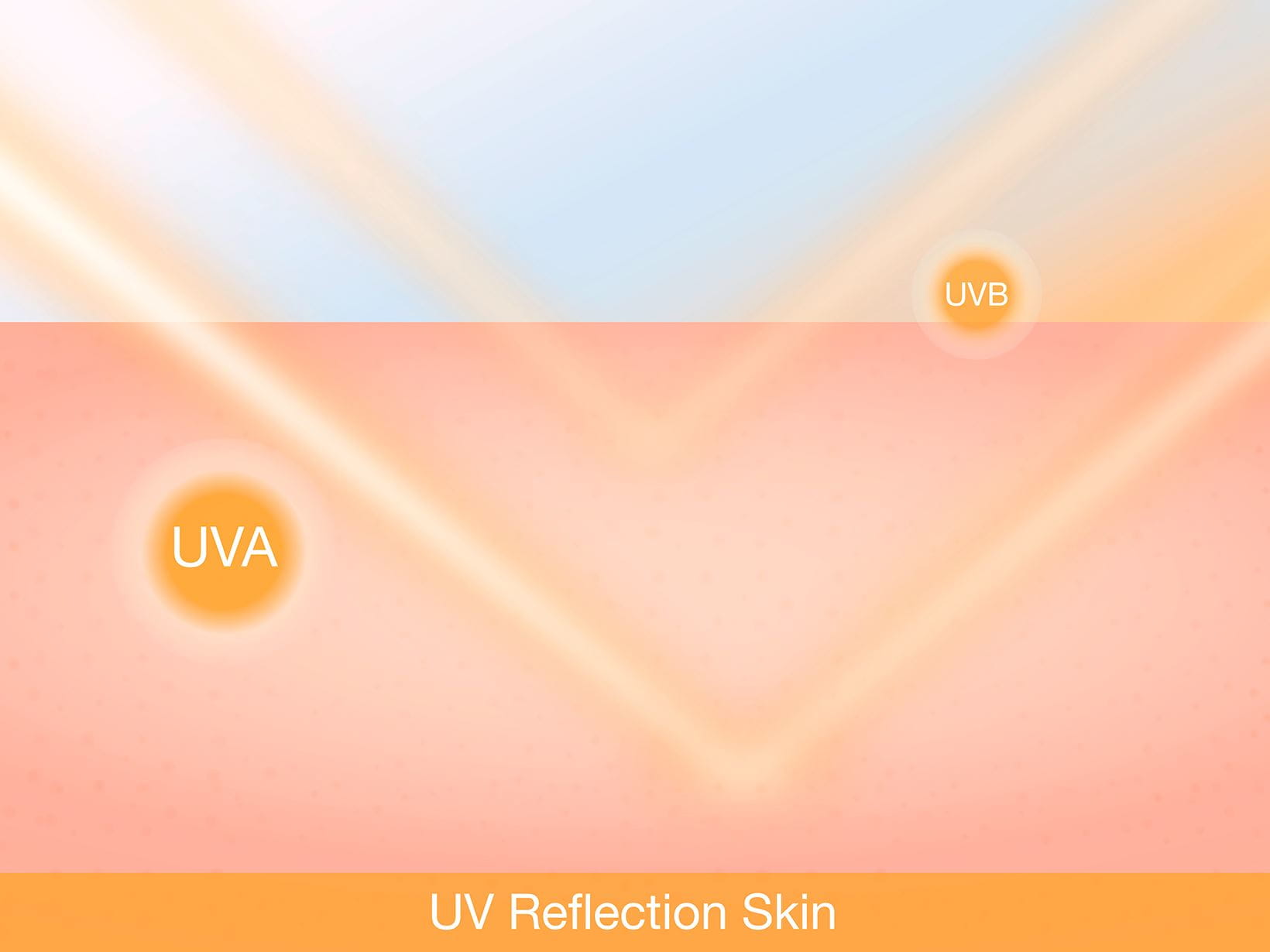 Como os raios UVA e UVB impactam na pele