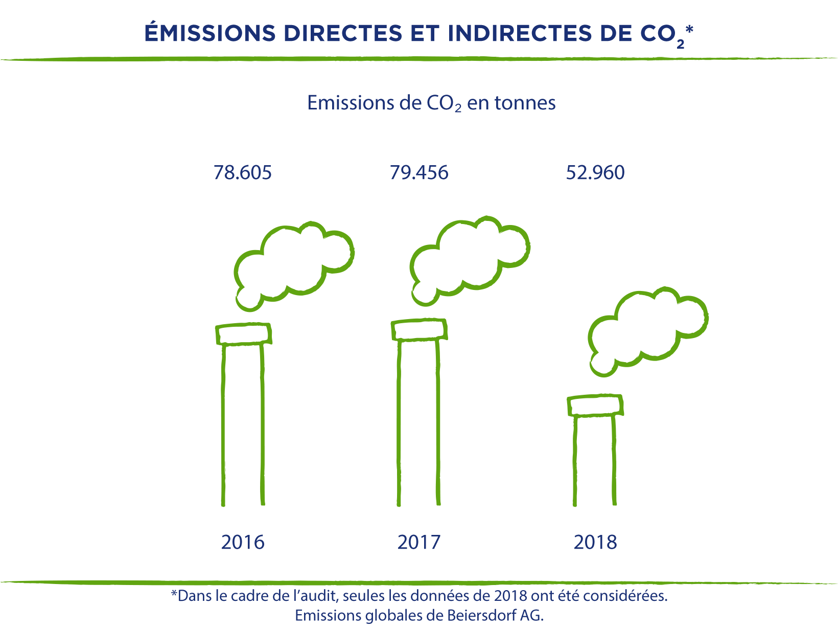 NIVEA-Nachhaltigkeit-Produktion-Emissionen_FR