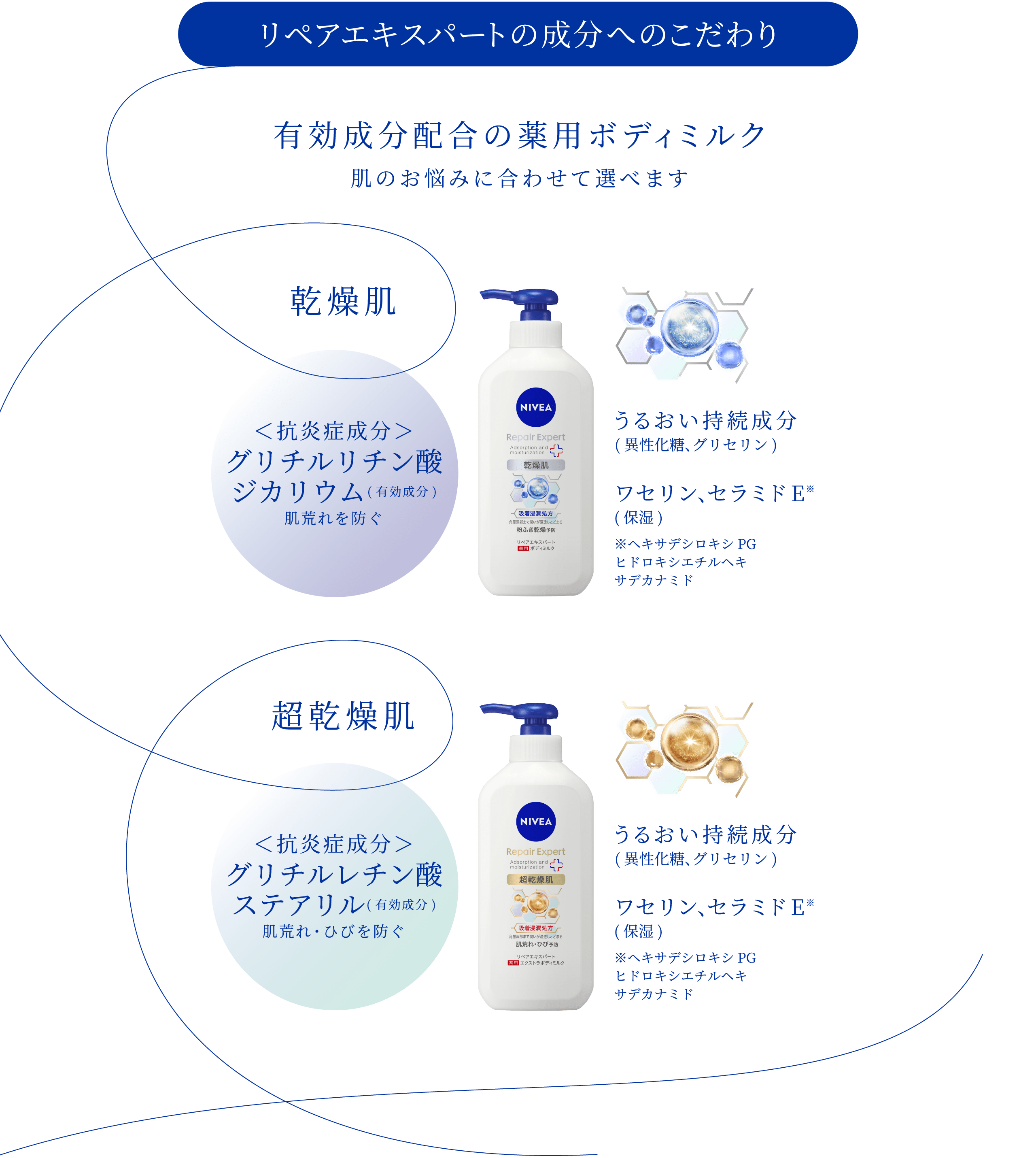 リペアエキスパートの成分へのこだわり  有効成分配合の薬用ボディミルク 肌のお悩みに合わせて選べます  乾燥肌 <抗炎症成分>グリチルリチン酸ジカリウム (有効成分)肌荒れを防ぐ うるおい持続成分(異性化糖、グリセリン) ワセリン、セラミドE (保湿)  超乾燥肌 <抗炎症成分>グリチルレチン酸ステアリル (有効成分)肌荒れ・ひびを防ぐ うるおい持続成分(異性化糖、グリセリン) ワセリン、セラミドE (保湿)