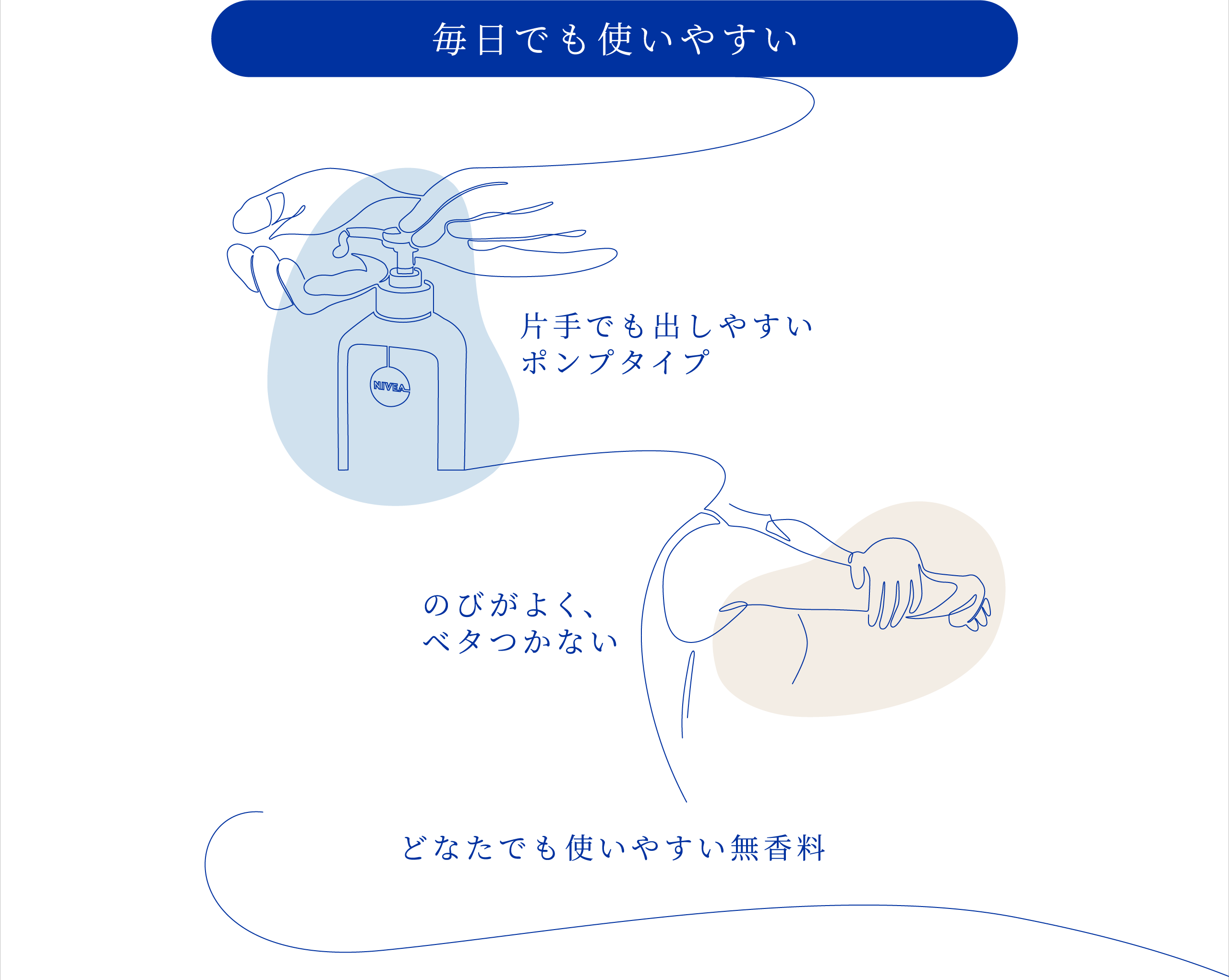 毎日でも使いやすい  片手でも出しやすいポンプタイプ  のびがよくベタつかない  どなたでも使いやすい無香料